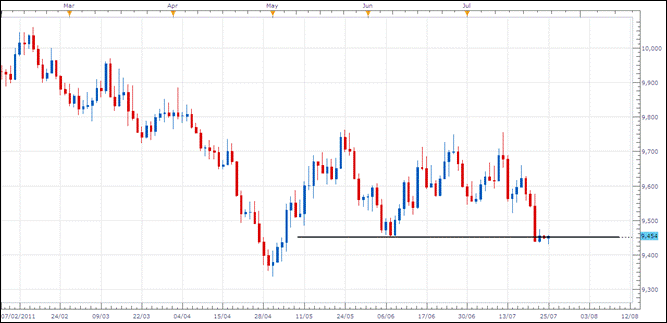 USD Analysis, July 25, 2011